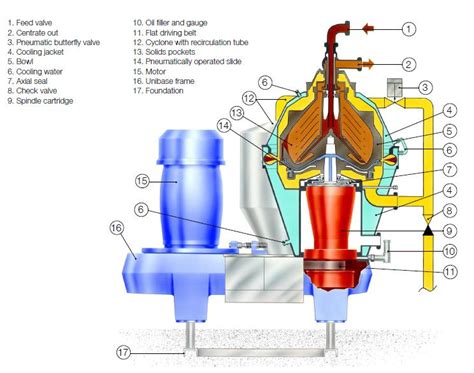 centrifuge nozzle|alfa laval centrifuge diagram.